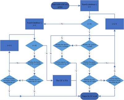 Harmonizing and Searching Macroinvertebrate Trait Information in Alpine Streams: Method and Application–A Case Study in the Three Parallel Rivers Region, China